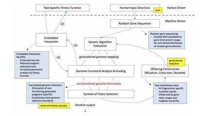 AI编程新纪元 自主系统首秀，效率超越初级程序员
