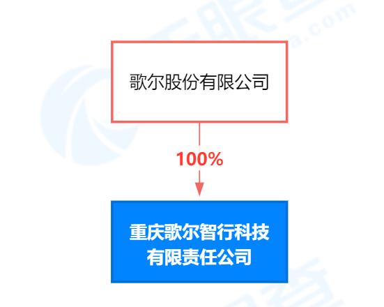歌尔股份布局西南，重庆新设智行科技子公司聚焦人工智能软件开发